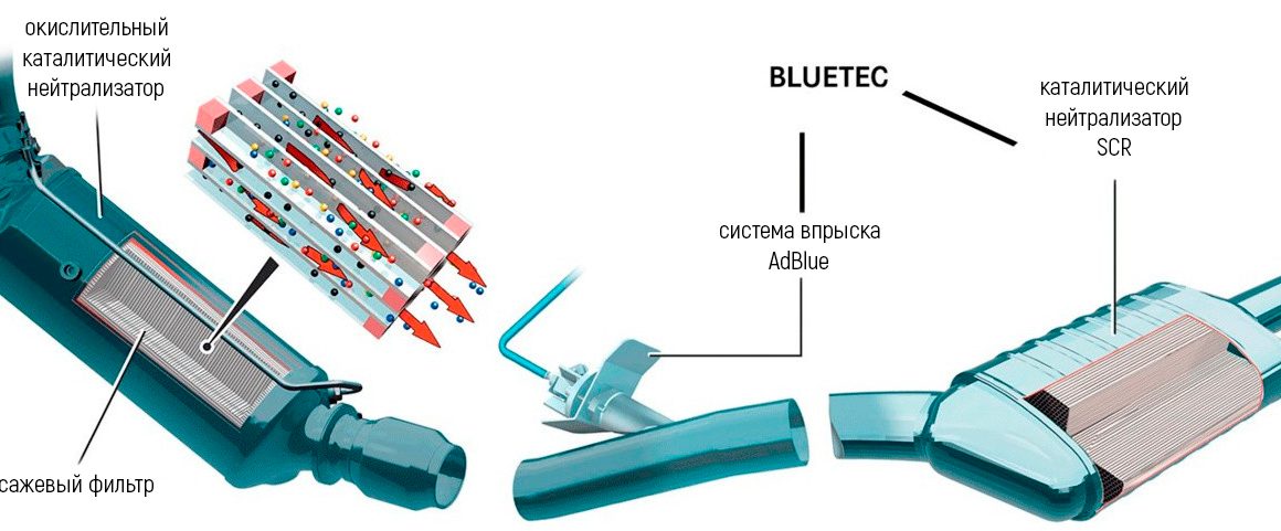 AdBlue Мерседес | Мочевина Мерседес - Подводные камни